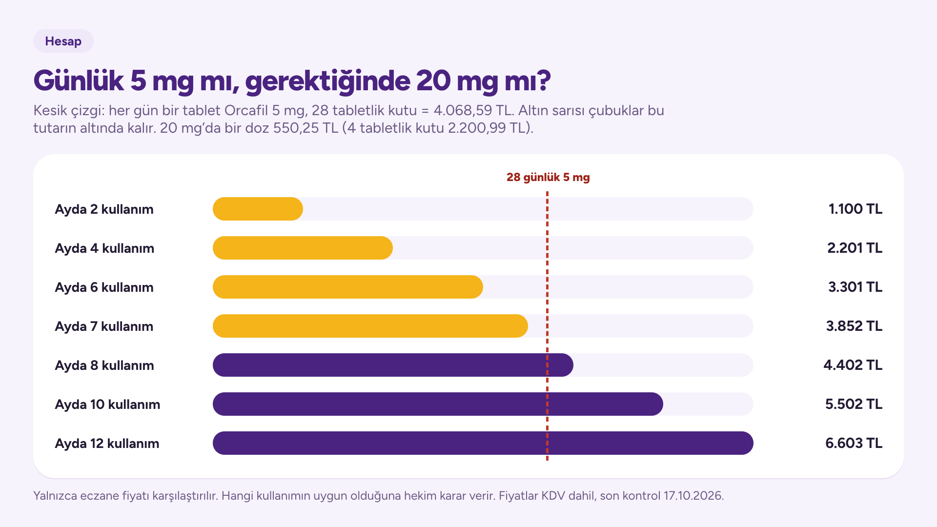 Ayda kaç kullanımda günlük Orcafil 5 mg ile ilişki öncesi Orcafil 20 mg maliyetinin eşitlendiğini gösteren çubuk grafik